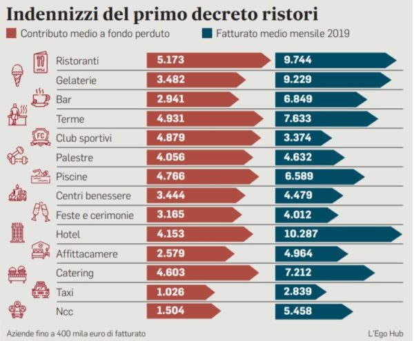 Decreto Ristori Bis Ecco I Nuovi Codici Ateco A Cui Spettano I