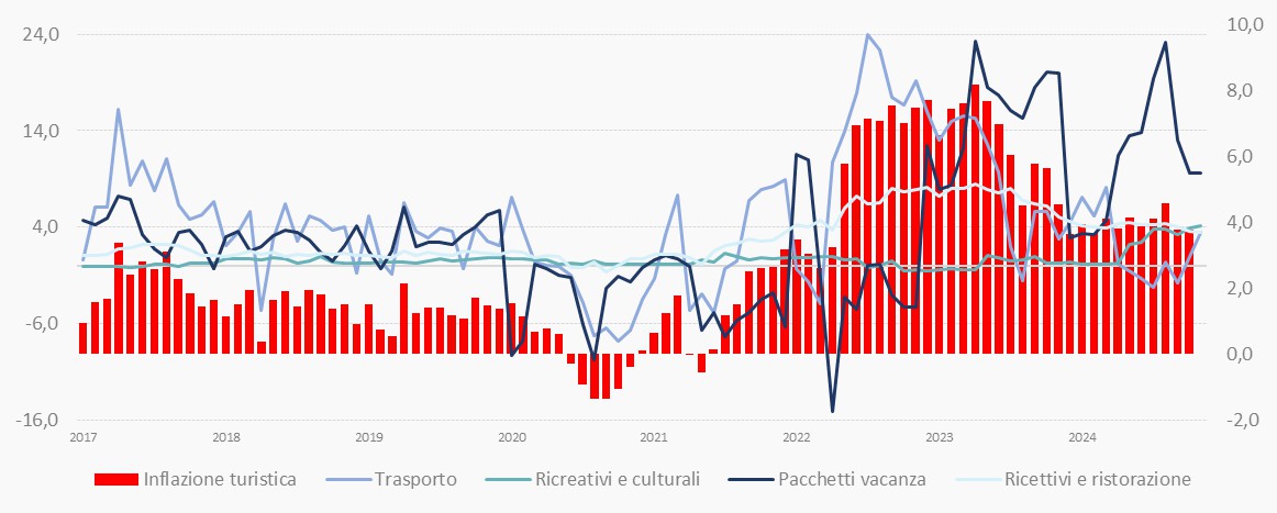 L’inflazione turistica acquisita a novembre è del 4%, per il 2024 è pari al 3,8%